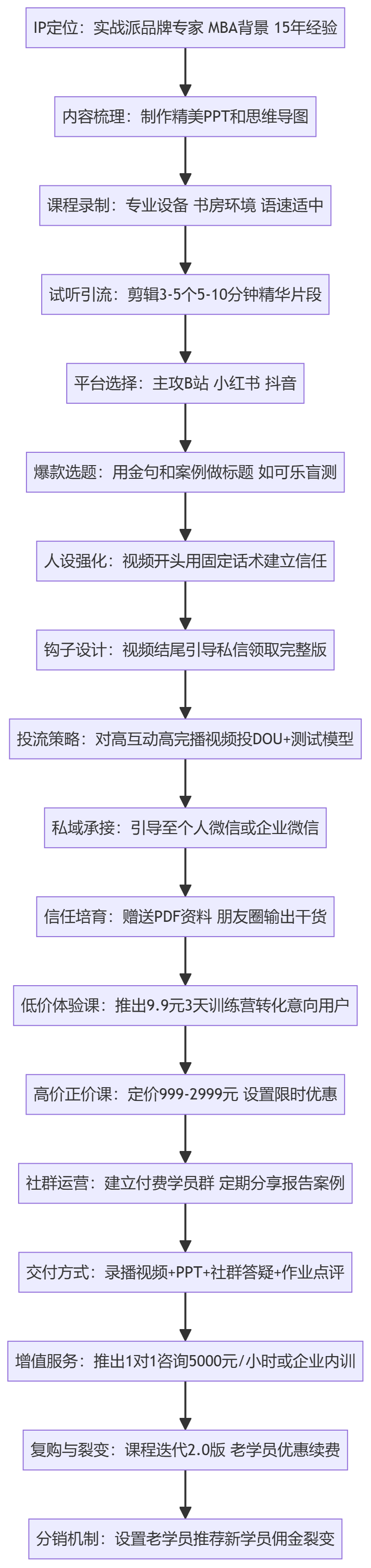 SOP执行流程图